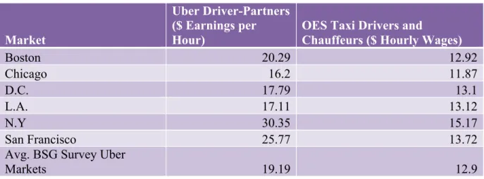 Figure 2.3 represents the wage data used in this chapter. Data on Uber Driver- Driver-Partners was obtained from 18 of the 20 markets examined in the Benenson Survey  Group’s survey
