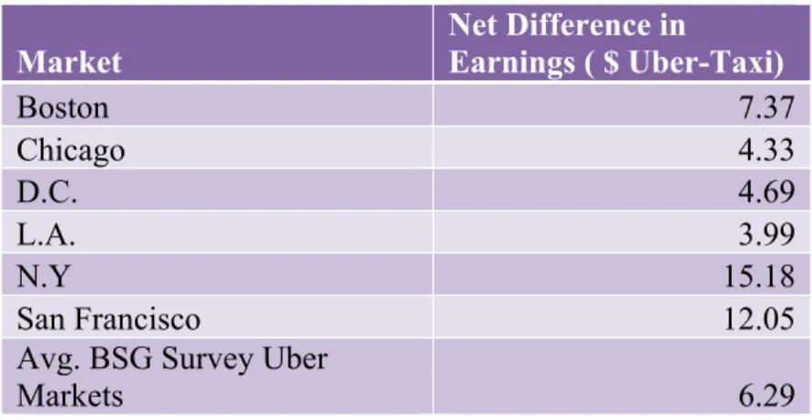 Figure 2.4 represents the net differences, in dollars, of Uber drivers compared to  taxi drivers and chauffeurs