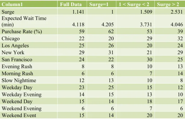 Figure 2.5 represents the surge pricing data to be used in this chapter. The first  column is a profile of the entire data set