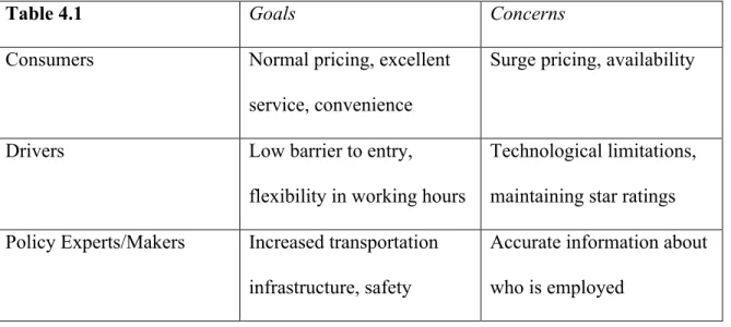 Table 4.1  Goals  Concerns 
