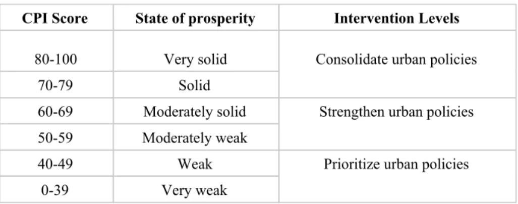 Figure 4.1: ONU-Habitat City Prosperity Index Scale 