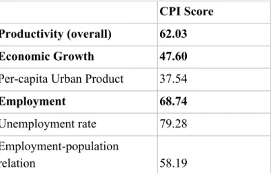 Table 4.2 (Source: UN Habitat): Puebla City overall productivity 
