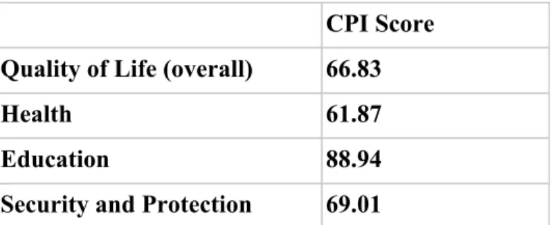 Table 4.3 (Source: UN Habitat): Puebla City overall quality of life 