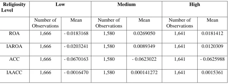 Table 1 introduces the reader to my religiosity data.  It is a simple table with  combined data from my sample years - 1999 and 2006