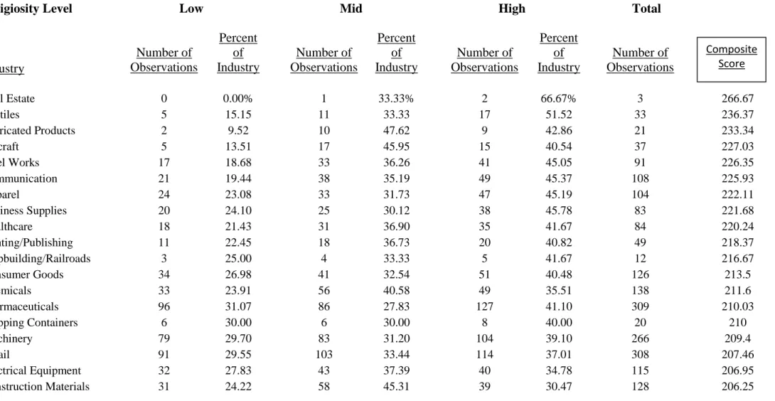 Table 2: Religiosity by Industry 