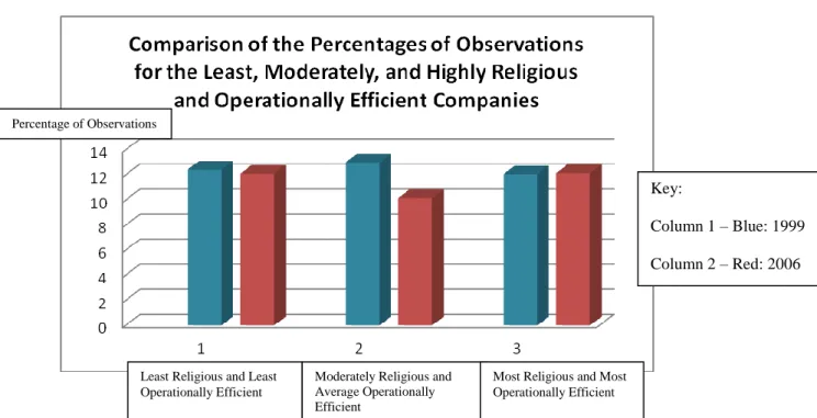 Figure 1 shows a side by side comparison of the percentage of observations from  sample years 1999 and 2006 of the least religious and least operationally efficient  companies (from IAROA 1 and REL 1), the moderately religious and average 