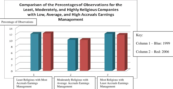 Figure 2 shows a side by side comparison of the percentage of observations from  sample years 1999 and 2006 of the least religious companies with the most accruals  earnings management (from IAACC 3 and REL 1), the moderately religious companies  with aver