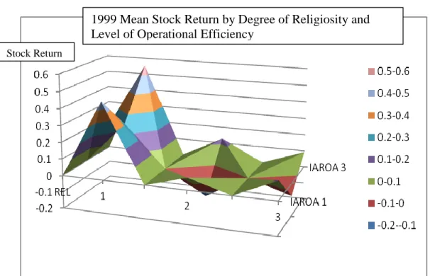 Figure 3: 1999 Mean Stock Return by Degree of Religiosity and   Level of Operational Efficiency 