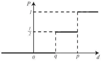 Gambar 3.7. Grafik Tipe IV: Level 