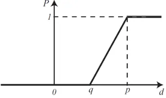 Gambar 3.8. Grafik Tipe V: V-shape with Indifference 