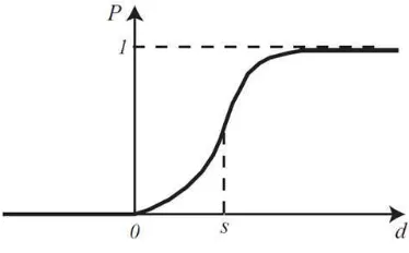Gambar 3.9. Grafik Tipe VI : Gaussian 