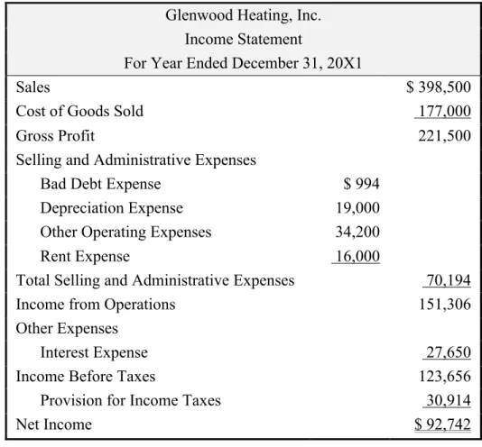 TABLE 1A: Glenwood Heating, Inc. Income Statement  Glenwood Heating, Inc. 