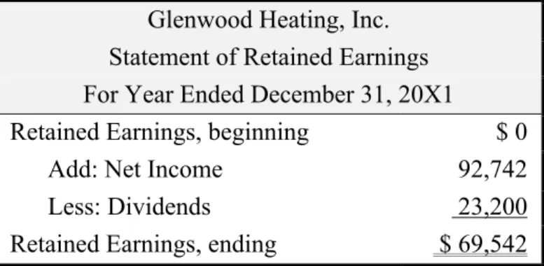 TABLE 1B: Glenwood Heating, Inc. Statement of Retained Earnings  Glenwood Heating, Inc