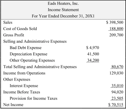 TABLE 2A: Eads Heaters, Inc. Income Statement  Eads Heaters, Inc. 