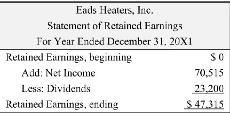 TABLE 2B: Eads Heaters, Inc. Statement of Retained Earnings  Eads Heaters, Inc. 