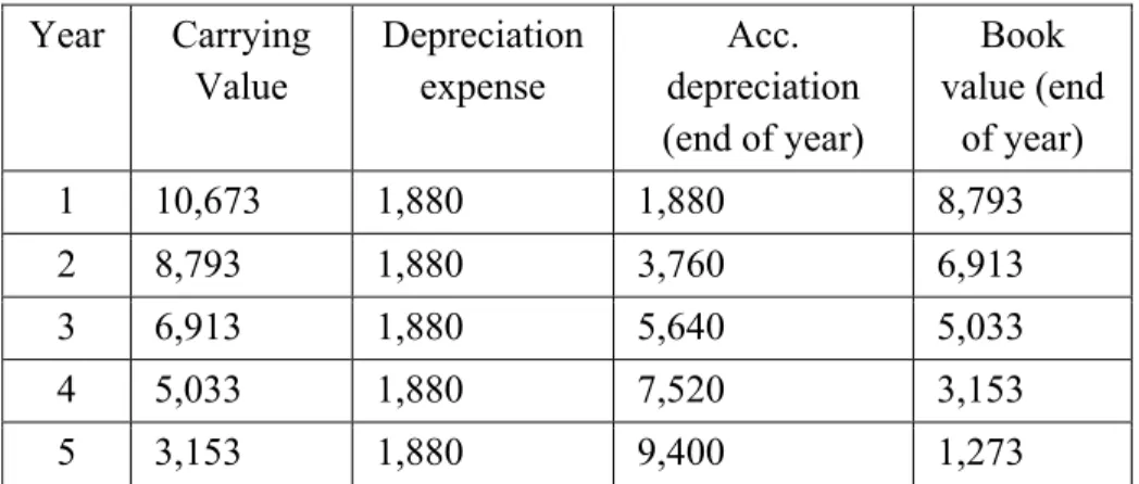 Table 5A: Straight-Line Depreciation  Year  Carrying 