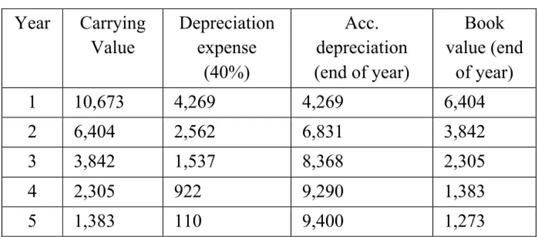 Table 5B: Double-Declining-Balance Depreciation  Year  Carrying 