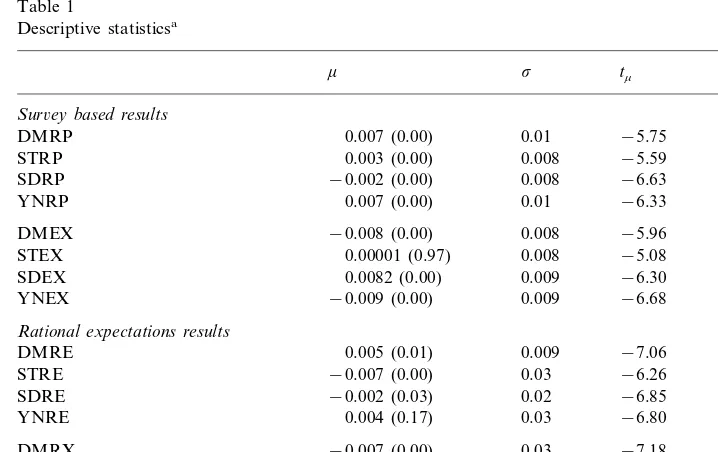 Table 1Descriptive statisticsa
