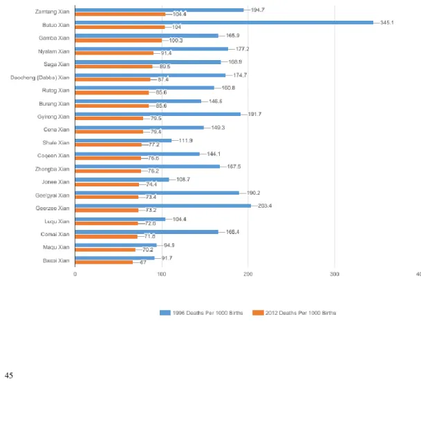 45  Graph based off statistics gathered from The Lancet “Under-5 mortality in 2851 Chinese counties, 1996–