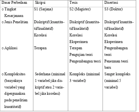 Tabel II-1. Perbedaan antara Skripsi, Tesis dan Disertasi 