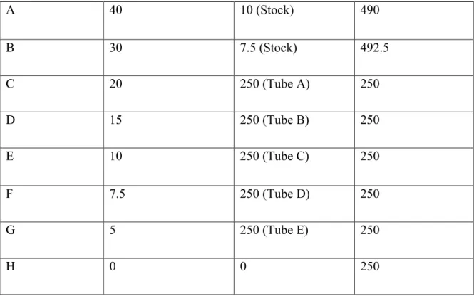 Table 3: Layout of 96-well plate for first BCA protein assay experiment 