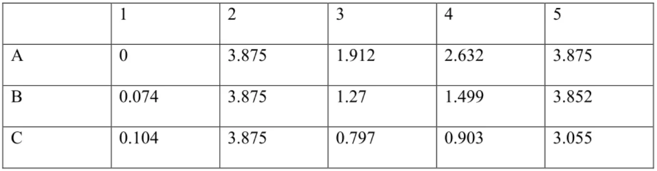 Table 5: Protein concentration readings (µg/mL) at 562 nm from first BCA protein assay  (correlating to Table 3)