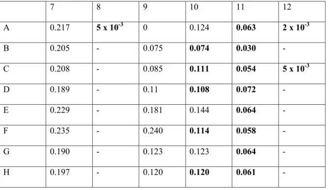 Table  6:  Protein  concentration  (µg/mL)  readings  at  562  nm  from  second  BCA  protein  assay (correlating to Table 4)
