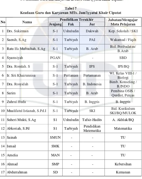 Tabel 7 Keadaan Guru dan Karyawan MTs. Jam'iyyatul Khair Ciputat 
