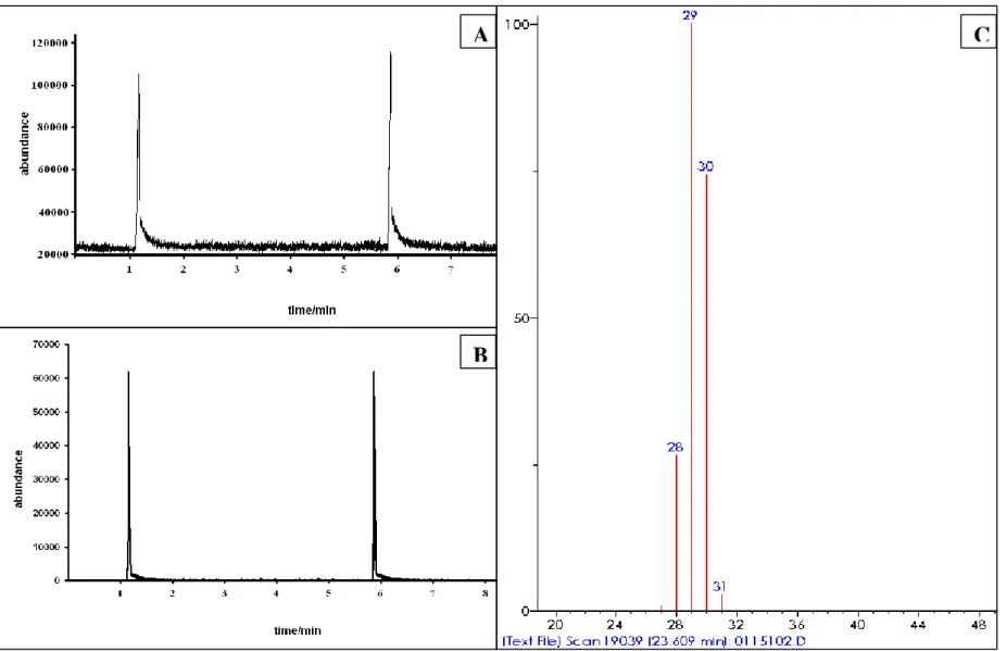 Figure 5.  Chromatograms and Spectrum of a TiO 2 -CO 2 -H 2 O Sample.  This figure shows the total ion chromatogram (2 consecutive  injections) (A), mass 29 chromatogram (2 consecutive injections) (B), and MS spectrum (C)
