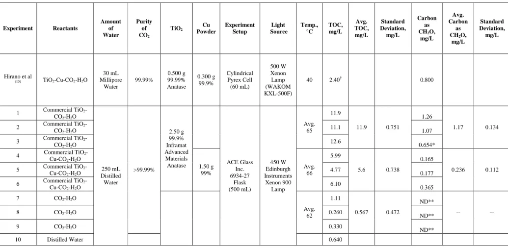 Table 1.  Summary of Experimental Parameters and Statistical Analyses.  Experimental data obtained at the University of Mississippi,  with the results of Hirano et al  (15)  shown as reference