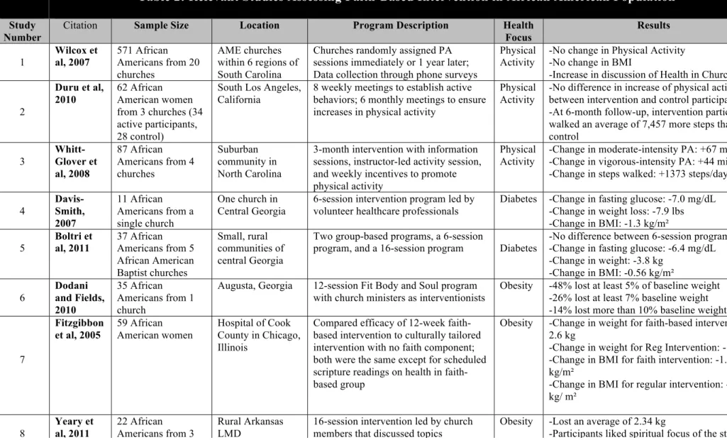 Table 2: Relevant Studies Assessing Faith-Based Intervention in African American Population 