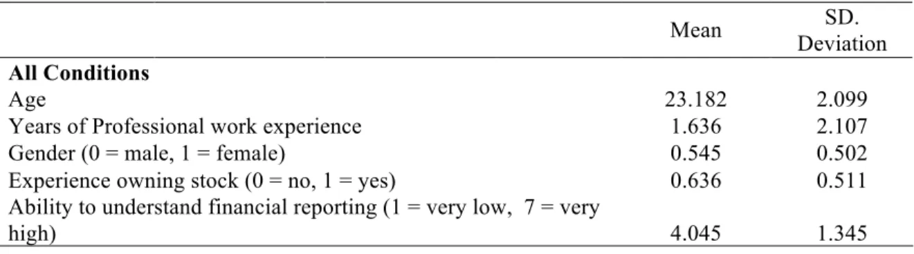 Table 1: Demographic Profile of All Experimental Participants 