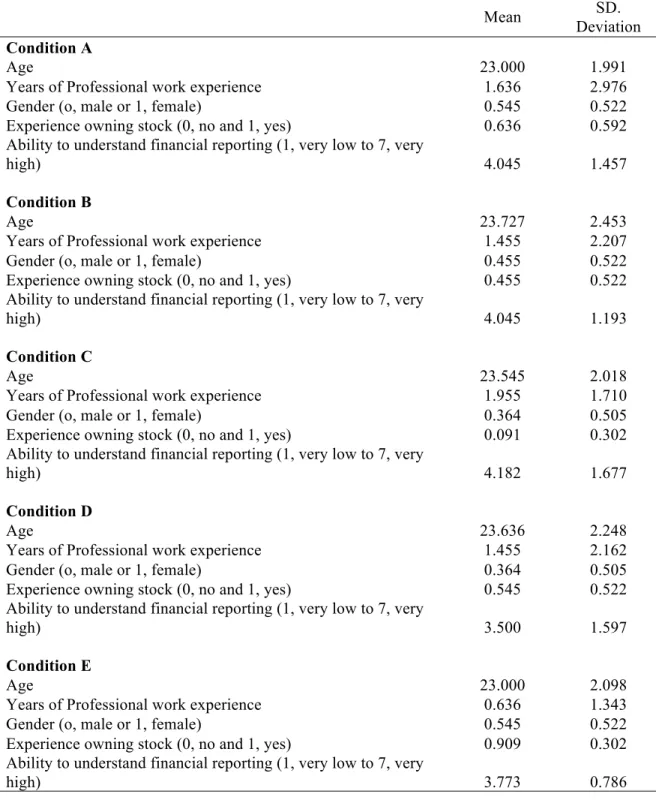 Table 2: Profile of the participants in the five experimental  treatment conditions 