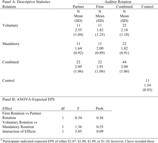 Table 3: Analysis of expected EPS a