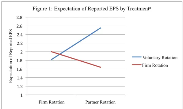Figure 1: Expectation of Reported EPS by Treatment a