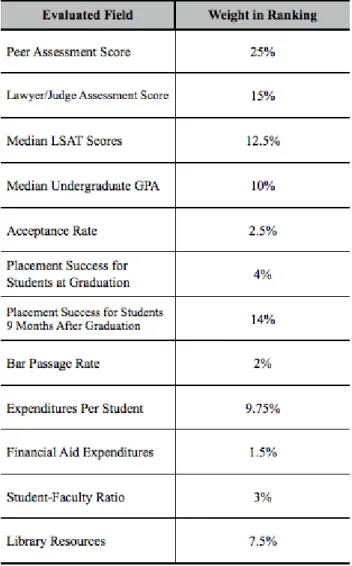 Figure 2: U.S. News and World Reports Ranking Methodology