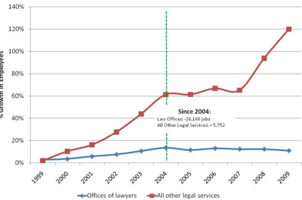 Figure 4: Changes in Law Office Employment Since 1998