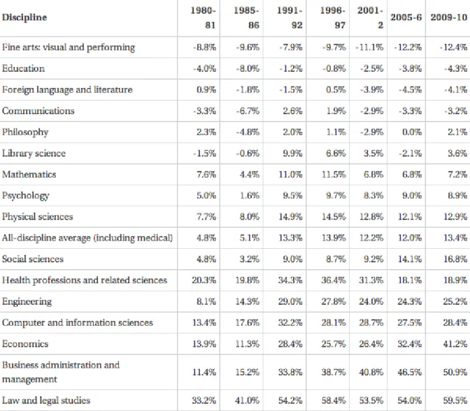 Figure 5: Salaries For Faculty According to Discipline