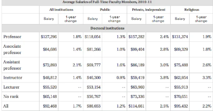 Figure 6: Salaries For Faculty at Doctoral Institutions
