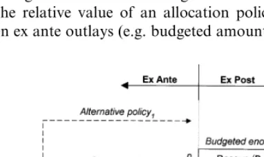 Fig. 1. The fundamental decision problem. For policy iB, Bi represents the domestic amount allocated tooffset uncertain future liquidation Li