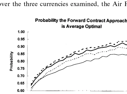Fig. 2. Probability that the Forward Contract Approach is less costly on average than the Naı¨veApproach for time frames of 1 to 30 years.