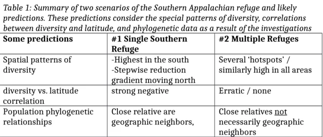 Table 1: Summary of two scenarios of the Southern Appalachian refuge and likely  predictions