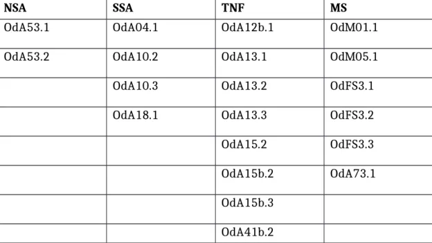Table 2: List of sample names arranged according to geographical locations. NA refers  to the northern part of the Southern Appalachians, SA refers to the southern part of  the Southern Appalachians, TNF refers to Talladega National Forest, and MS refers t