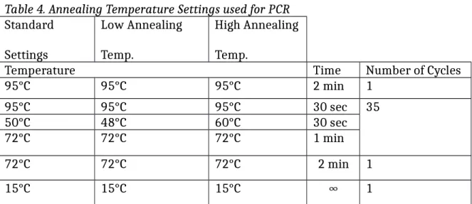 Table 4. Annealing Temperature Settings used for PCR Standard 