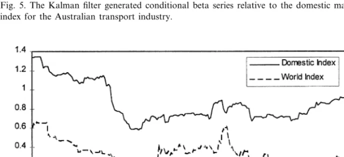 Fig. 5. The Kalman ﬁlter generated conditional beta series relative to the domestic market and worldindex for the Australian transport industry.