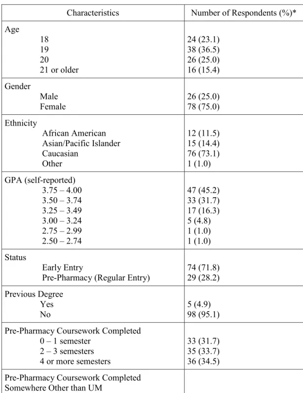 Table 1:  Description of Student Respondents 