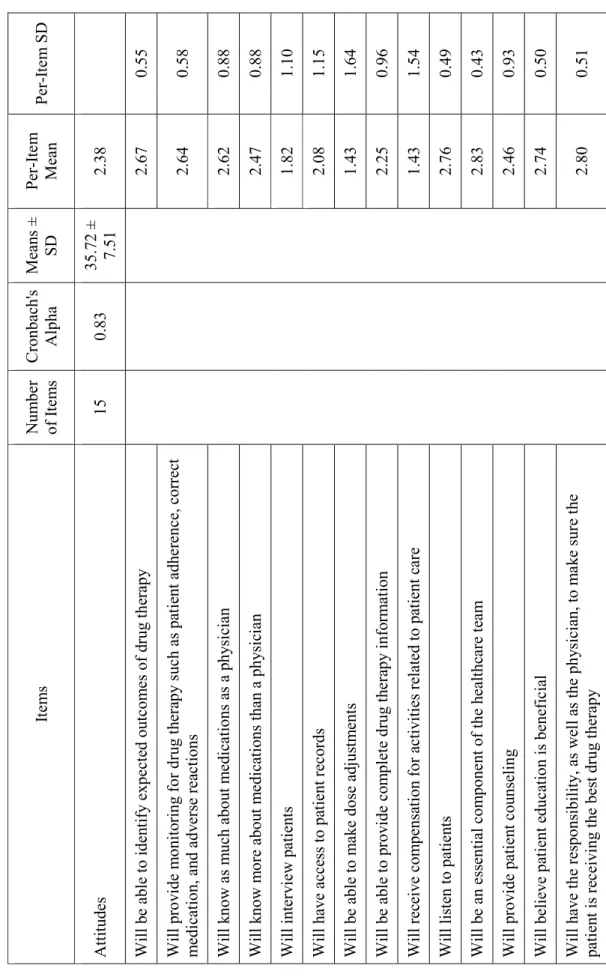 Table 2: Students’ Responses to Theory of Planned Behavior Survey Items  Items Number  of Items Cronbach's AlphaMeans ±SDPer-ItemMeanPer-Item SD ttitudes150.8335.72 ± 7.512.38 ll be able to identify expected outcomes of drug therapy2.670.55 ll provide moni