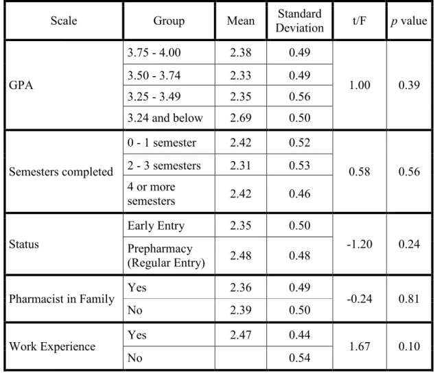 Table 3 compares means and standard deviations, and shows t, F, and p values for  each student group on the attitude scale