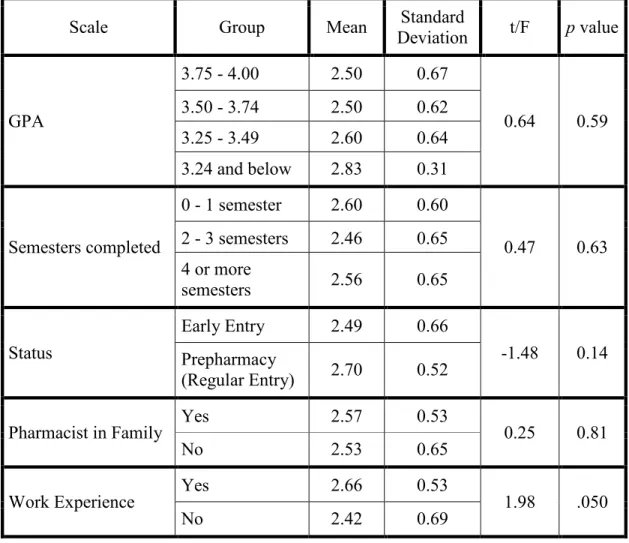 Table 4: Comparisons of Students on Subjective Norm Scale 