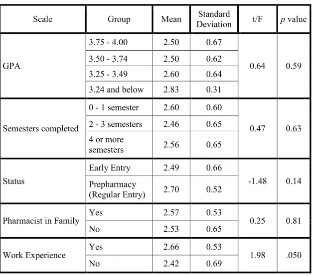 Table 4 compares means and standard deviations, and shows t, F, and p values for  each student group on the subjective norm scale